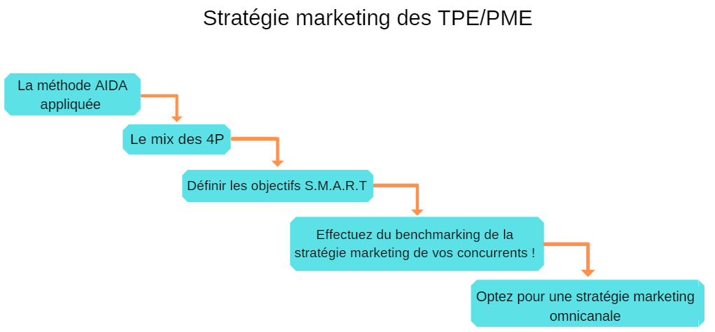 Les Fondements de la Stratégie Marketing: Clés du Succès Commercial