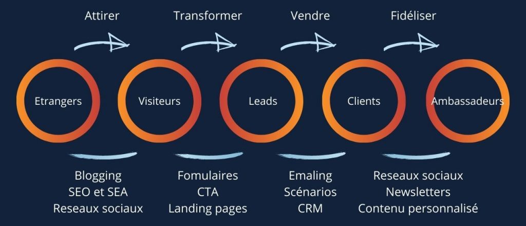 Optimisez Votre Stratégie Marketing Digital avec le SEO