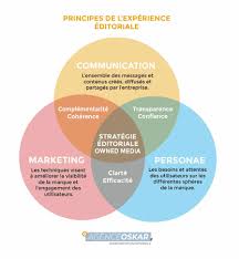 Optimisez votre Stratégie de Communication Marketing pour Réussir sur le Marché