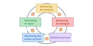 Optimiser sa Stratégie Marketing et Communication pour Réussir sur le Marché
