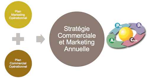 Optimisez Votre Réussite Commerciale avec une Stratégie Marketing Efficace