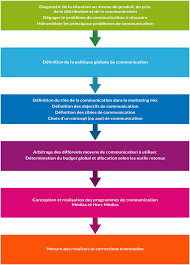 Optimiser sa Stratégie Marketing et Communication pour un Impact Maximum
