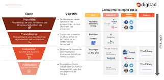 Maximisez l’Impact de Votre Entreprise avec une Stratégie de Marketing Digital efficace