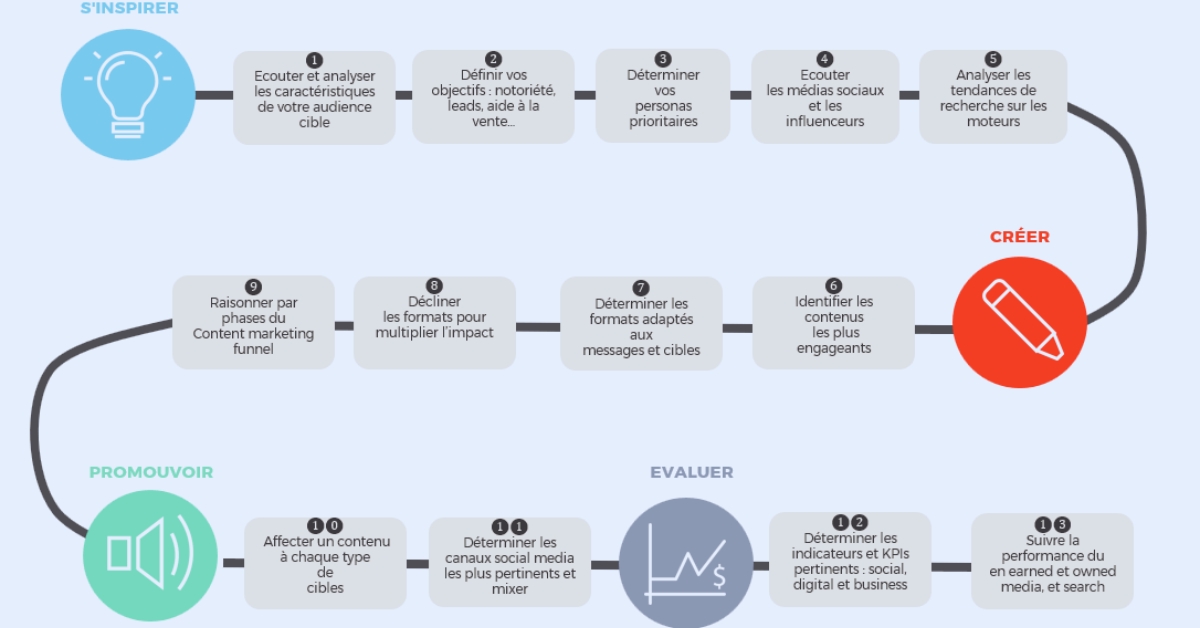 Optimisez Votre Communication Digitale avec une Agence Marketing de Contenu Expert