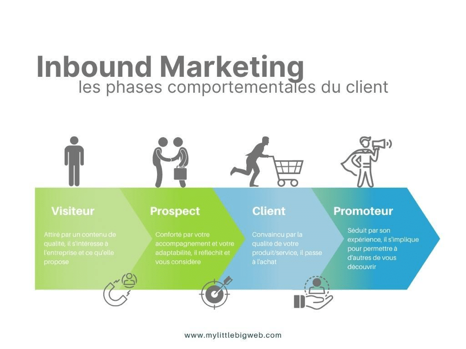 Agence inbound marketing HASKN : attirer, convertir et fidéliser vos clients