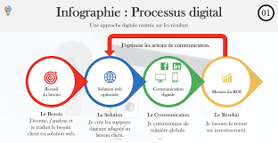 stratégie de communication digitale